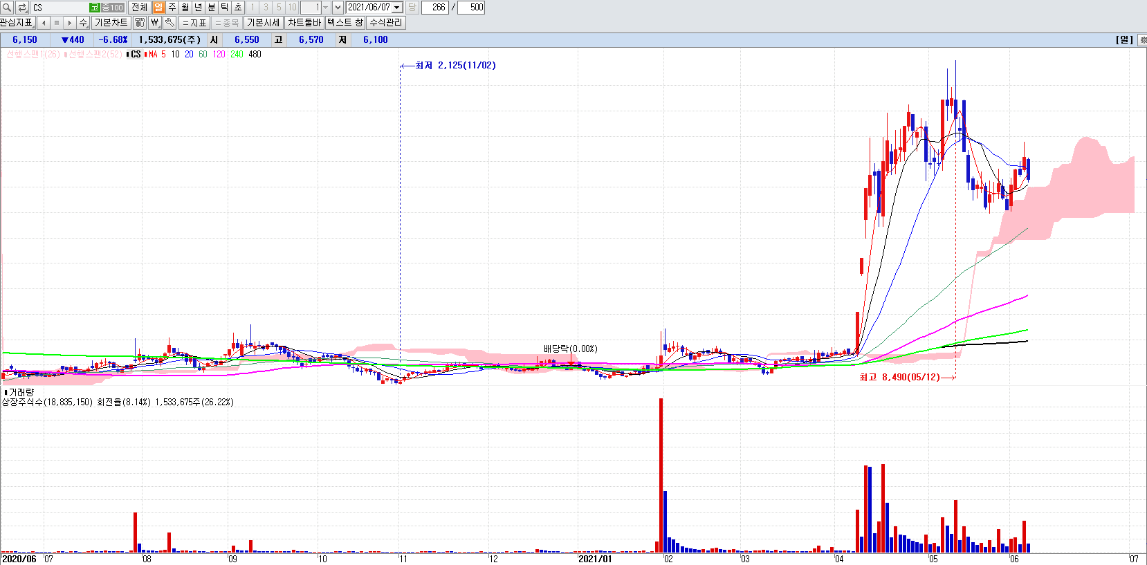 제4이동통신관련주CS일봉차트