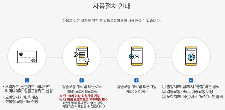 알뜰교통카드 사용방법(절차)를 순서대로 나열한 그림으로 알뜰교통카드신청, 알뜰교통카드 앱 다운로드, 알뜰교통카드 앱 회원가입(카드수령후가능), 대중교통이용(출발~도착)까지 설명함.
