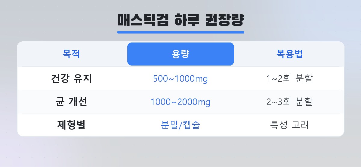 하루 권장량을 표시한 복용법 안내 인포그래픽
