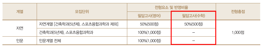 2021학년도 광운대 편입수학 시험 전형