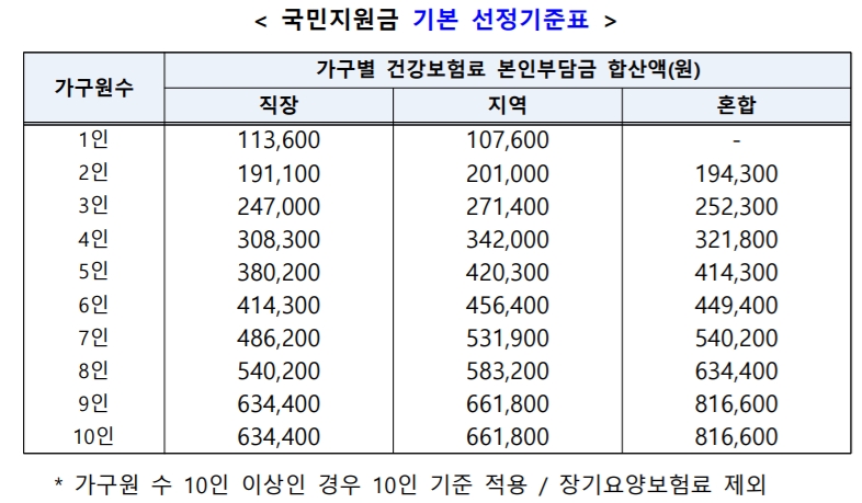 재난지원금 얼마