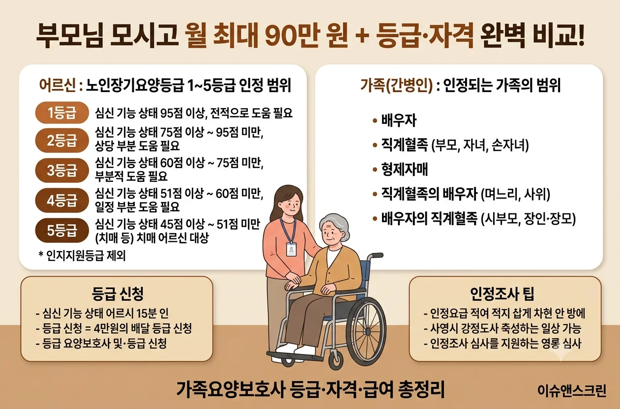 가족요양보호사 신청 2대 필수 요건 장기요양등급 및 인정 가족 범위 안내