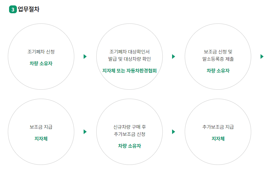 조기 폐차 지원금 신청 시 절차 안내