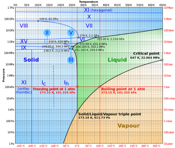 물의 Phase Diagram