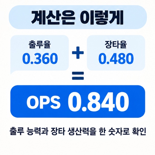 출루율 0.360과 장타율 0.480을 더해 OPS 0.840이 되는 계산 예시 이미지