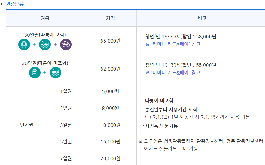 기후동행카드 서비스 범위 단기권-서울특별시청 출저