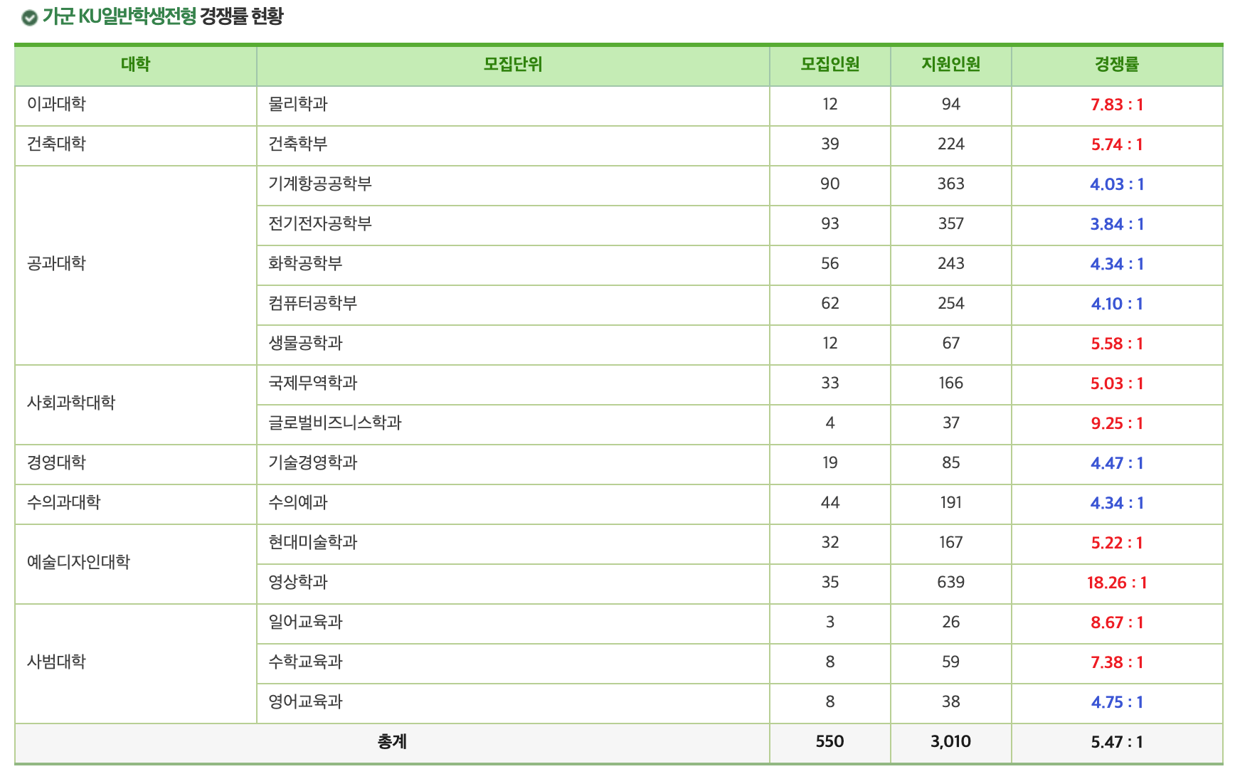 2024건국대 정시 가군 일반전형 경쟁률
