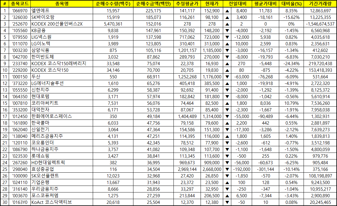 주간 코스피 기관 순매수