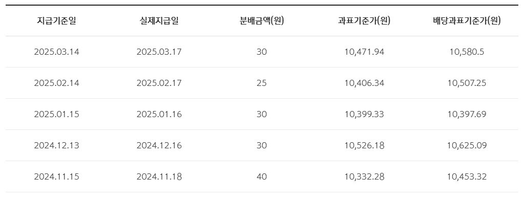 분배금 현황