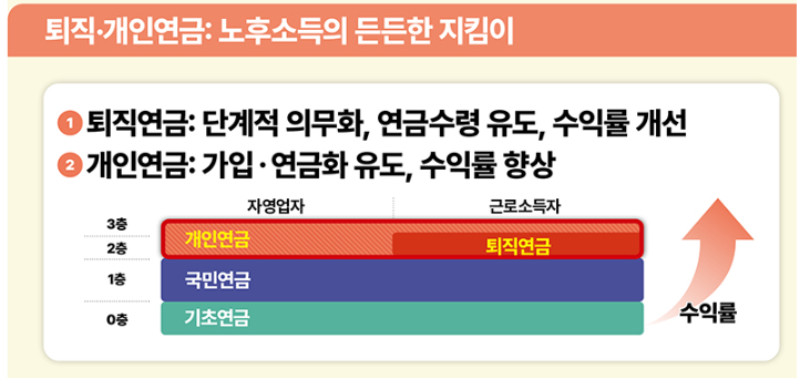 안정적인 노후소득 보장 (인포그래픽=복지부 제공)