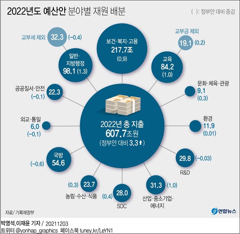 2022년도 예산안