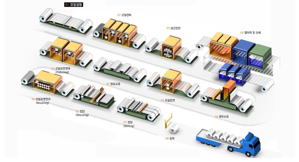 현대비앤지스틸 주가 차트 전망
