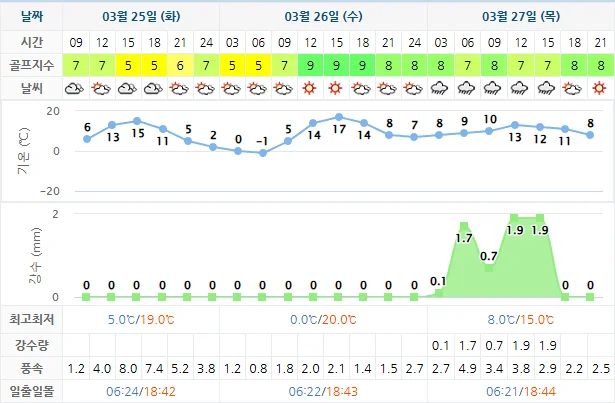 3월 25일 기준 휘닉스파크cc 날씨 안내