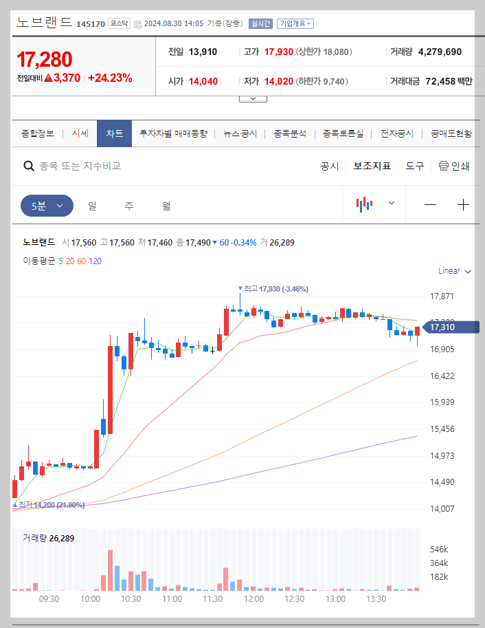 노브랜드 주가 분석