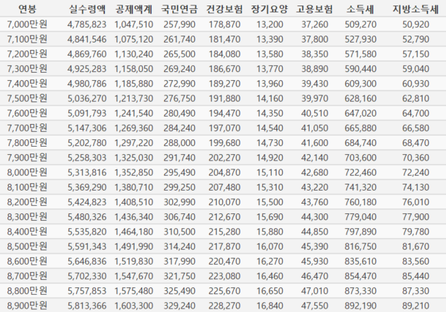 2022년 연봉금액별 실 수령액