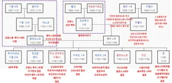 조선왕조 계보 가계도를 이거 보면 왕들 관계가 정리되는 내용_24