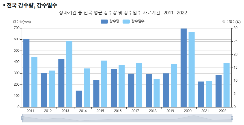 2023년 장마 기간