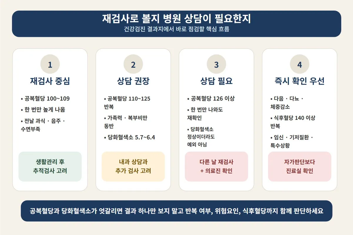 공복혈당은 높은데 당화혈색소는 정상일 때 재검사 중심인지 병원 상담이 필요한지 구분해 보여주는 이미지