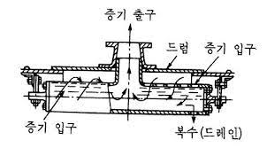 비수방지관