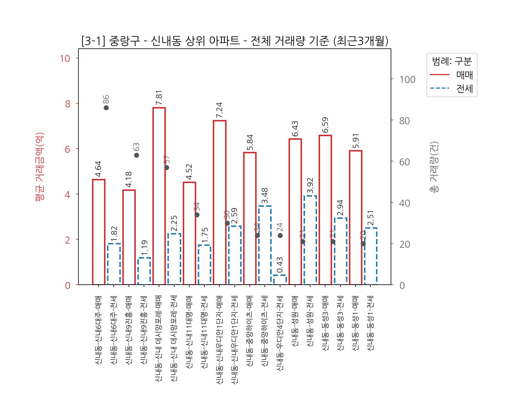 서울 중랑구 아파트 전세 매매