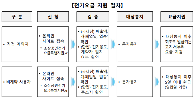 신청절차