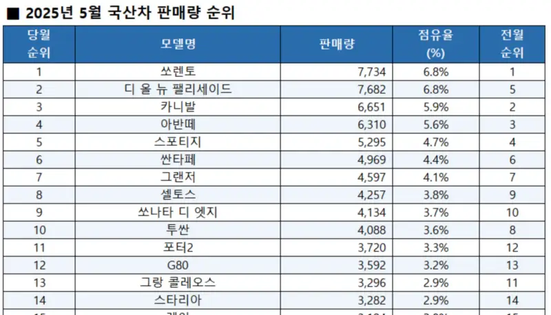 2025년-5월-국산차-판매량-순위리스트