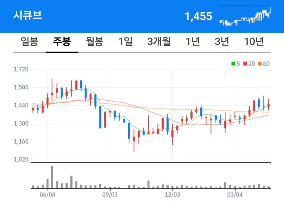 시큐브 차트