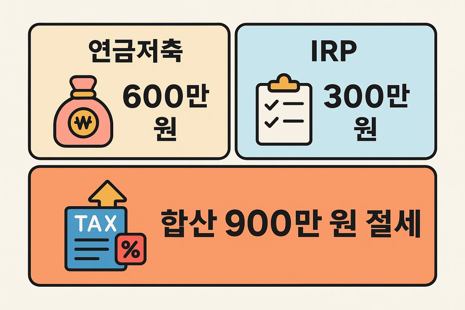 연금저축 600만원과 IRP 300만원을 조합해 합산 900만원 공제 혜택을 극대화하는 세액공제 전략을 요약한 인포그래픽입니다.