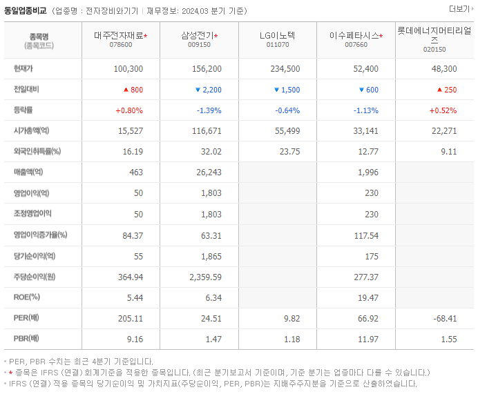 대주전자재료_동종업비교자료