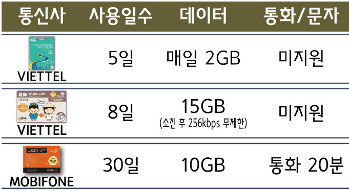 베트남 유심칩 종류 고르는 방법