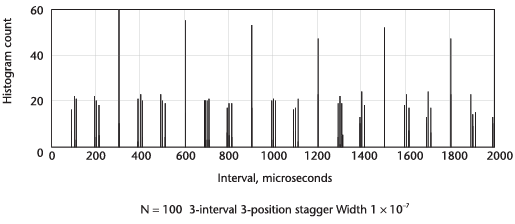 세 가지 position과 stagger의 Delta-T 히스토그램