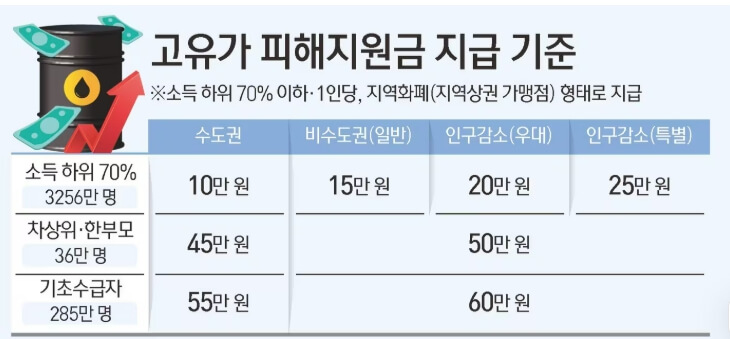 나도 소득하위 70%일까? 2026 민생지원금 건강보험료 기준 확인