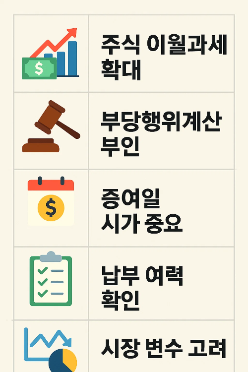 양도소득세와 증여세 관련 주식 이월과세 확대, 부당행위계산 부인, 증여일 시가 중요성, 납부 여력 확인, 시장 변수 고려사항을 담은 인포그래픽