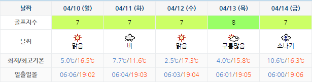 은화삼CC 골프장 날씨 0407