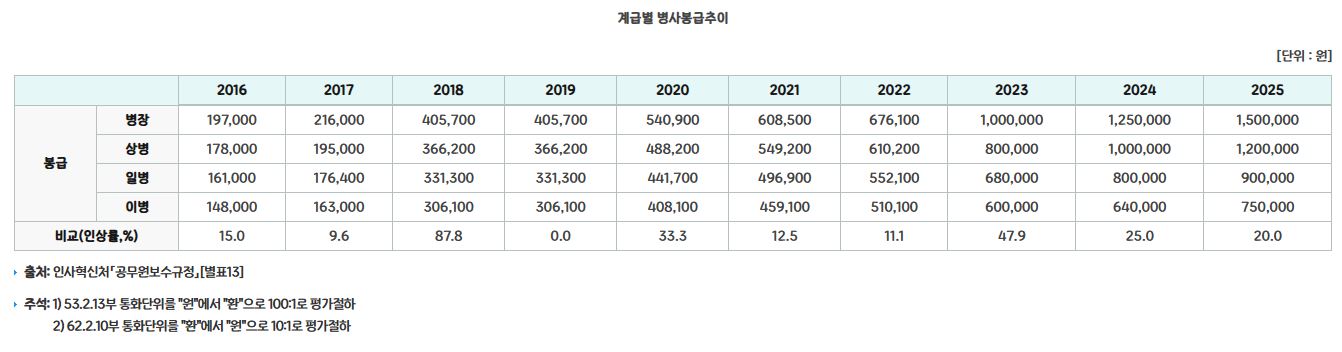2. 병사 월급 인상 배경과 정책 의도