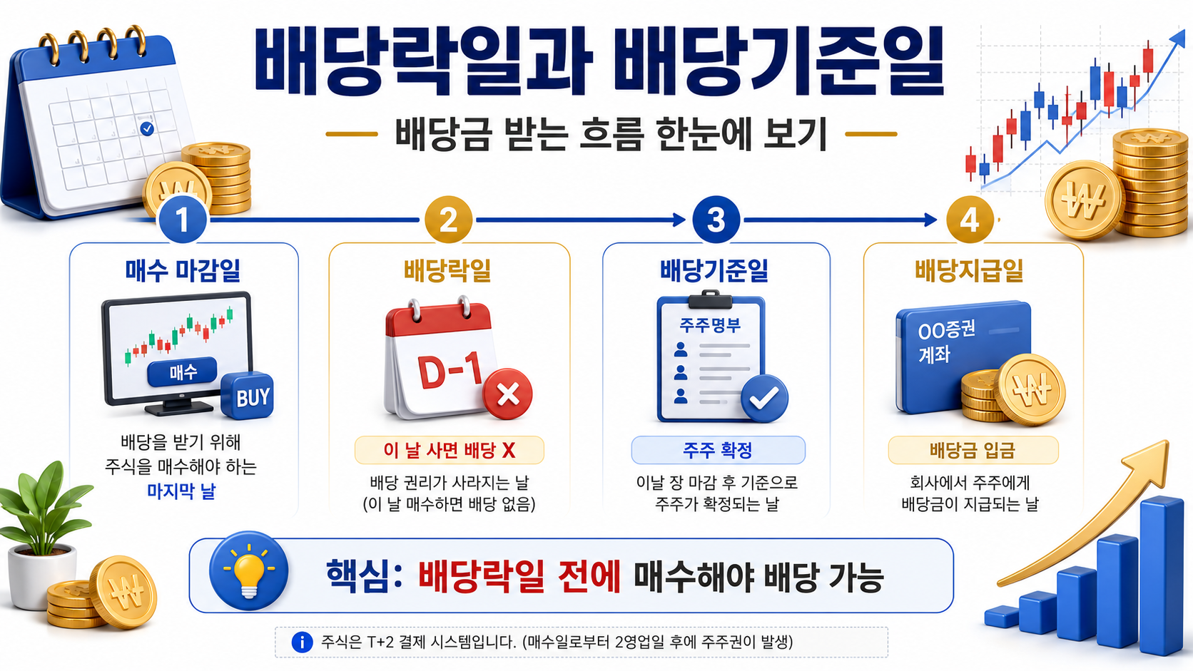 배당락일과 배당기준일
