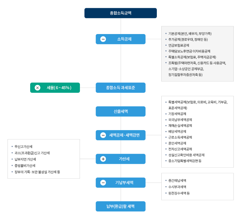 2025 종합소득세 완벽 가이드