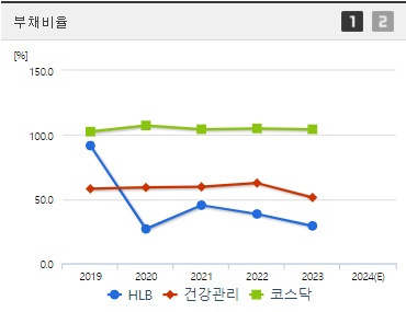 HLB 주가 부채비율