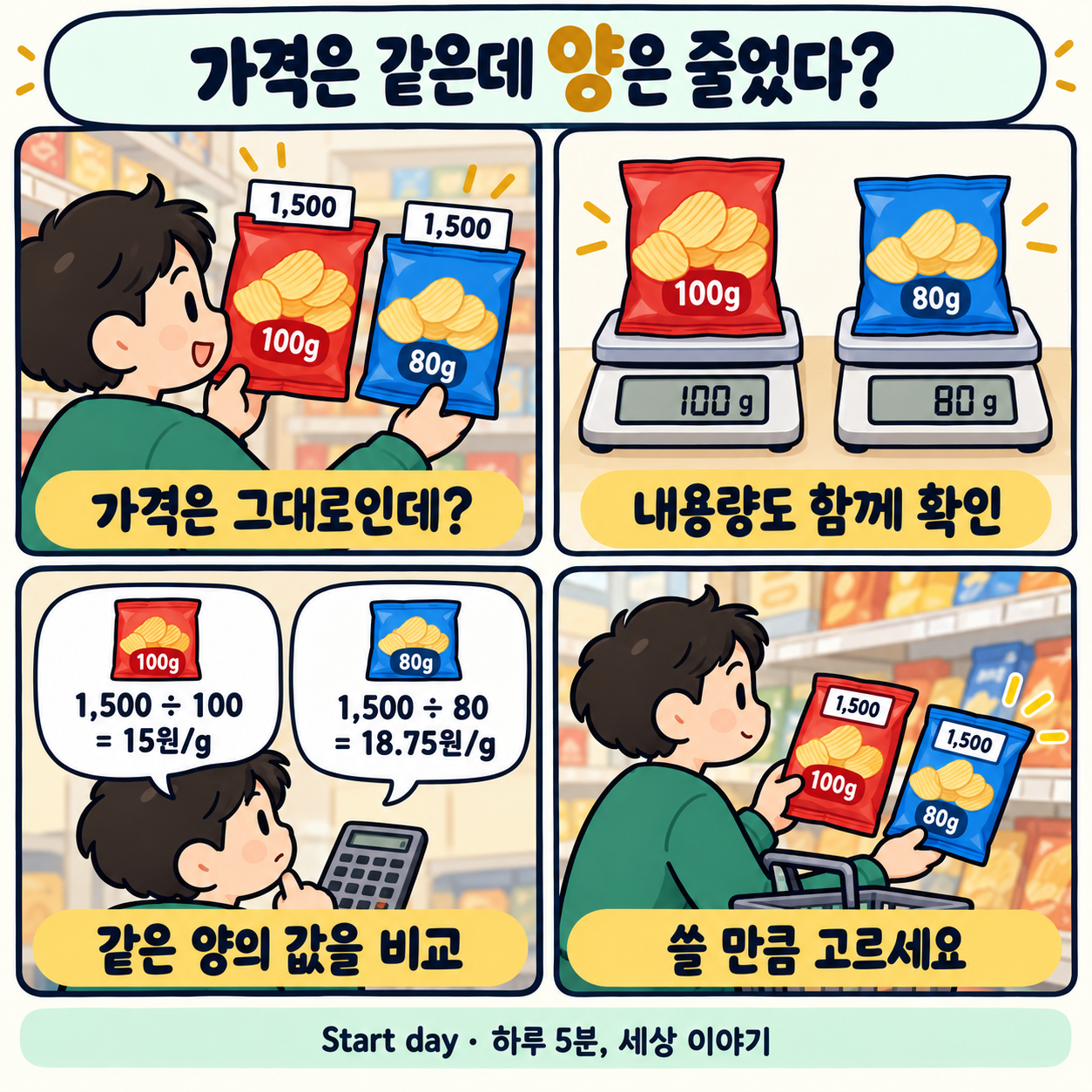 슈링크플레이션 4컷 요약: 가격과 내용량을 함께 보고 같은 양의 값을 비교합니다.