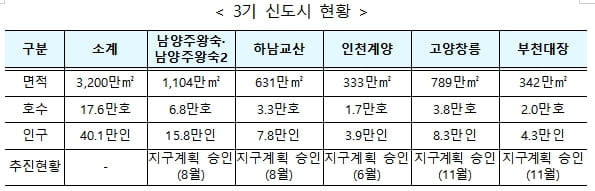 이달, 3기 신도시 최대 규모 보상, 인허가 속도 [LH] 