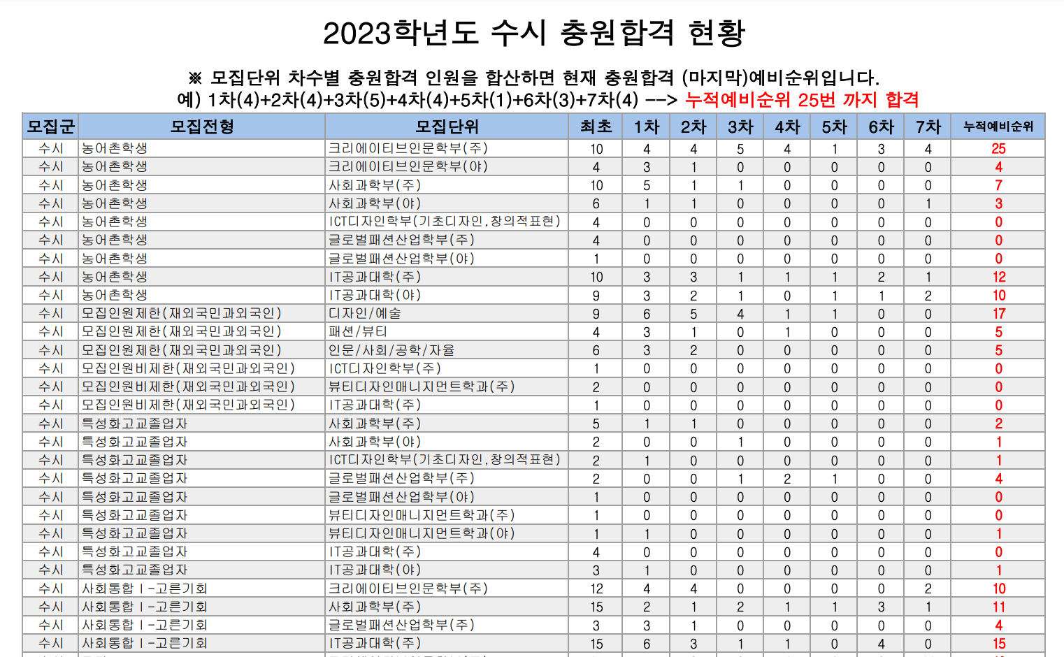 2023 한성대 수시 예비번호