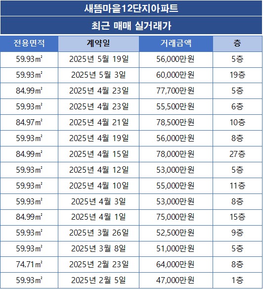 새뜸마을12단지아파트 매매 실거래가