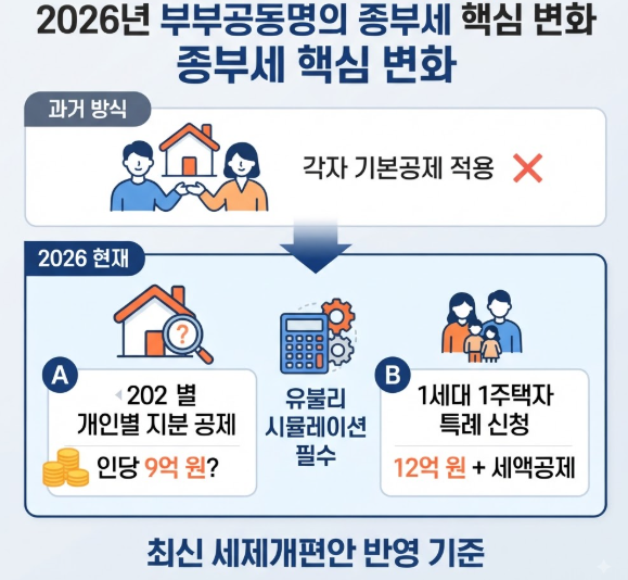부부공동명의 종부세 계산법
