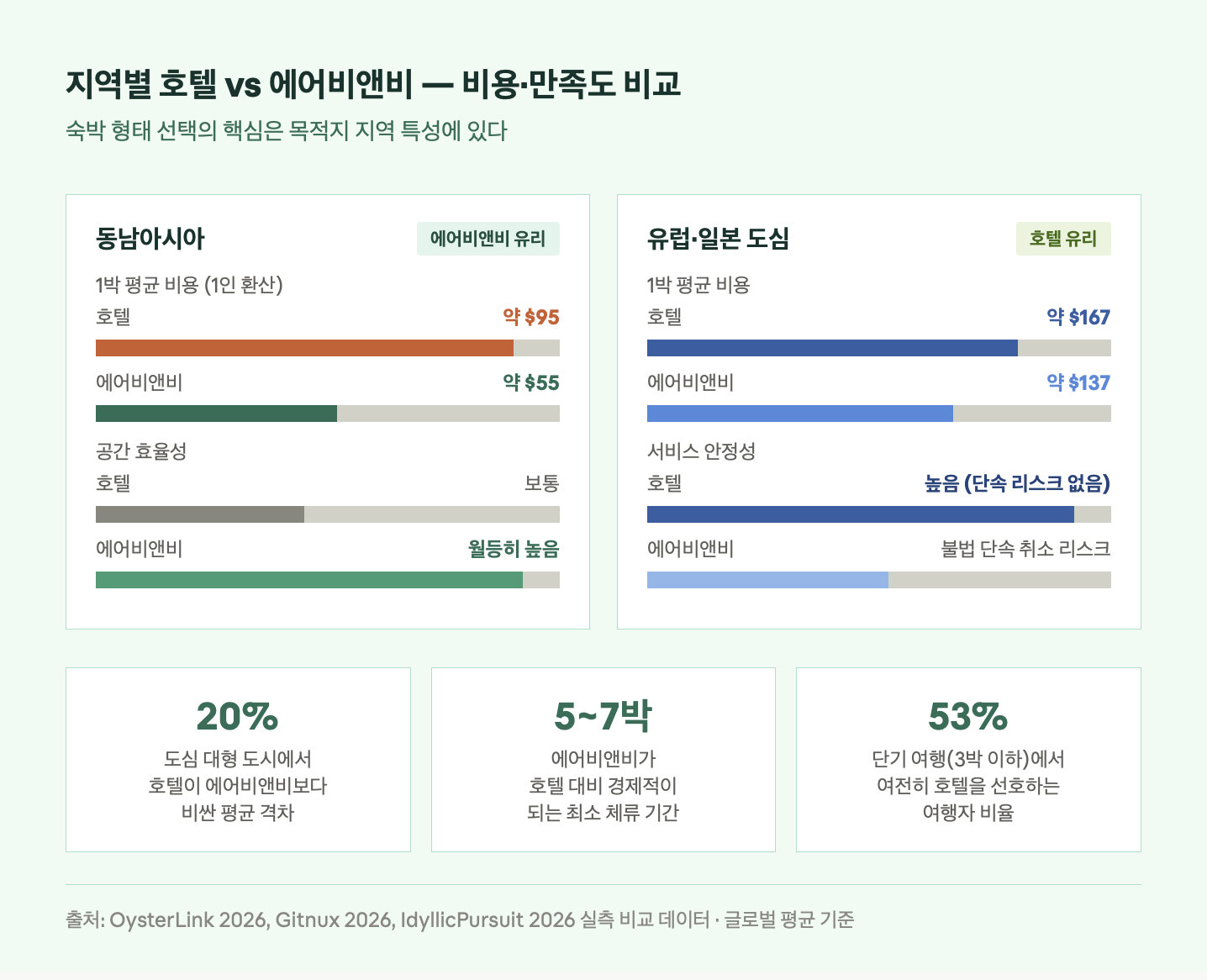 지역별 호텔 vs 에어비앤비 비용&middot;만족도 비교
동남아시아와 유럽&middot;일본 도심 두 지역을 카드 형식으로 나란히 비교하는 인포그래픽이다. 가로 막대를 이용해 숙박 유형별 비용과 공간 효율성&middot;서비스 안정성을 시각화했다. 하단에는 도심 대형 도시에서 호텔이 에어비앤비보다 평균 20% 비싸다는 점, 에어비앤비의 손익분기점은 5~7박이라는 점, 단기 여행 시 53%의 여행자가 호텔을 선호한다는 핵심 지표 3개를 카드로 요약했다. 출처는 OysterLink, Gitnux, IdyllicPursuit 2026.