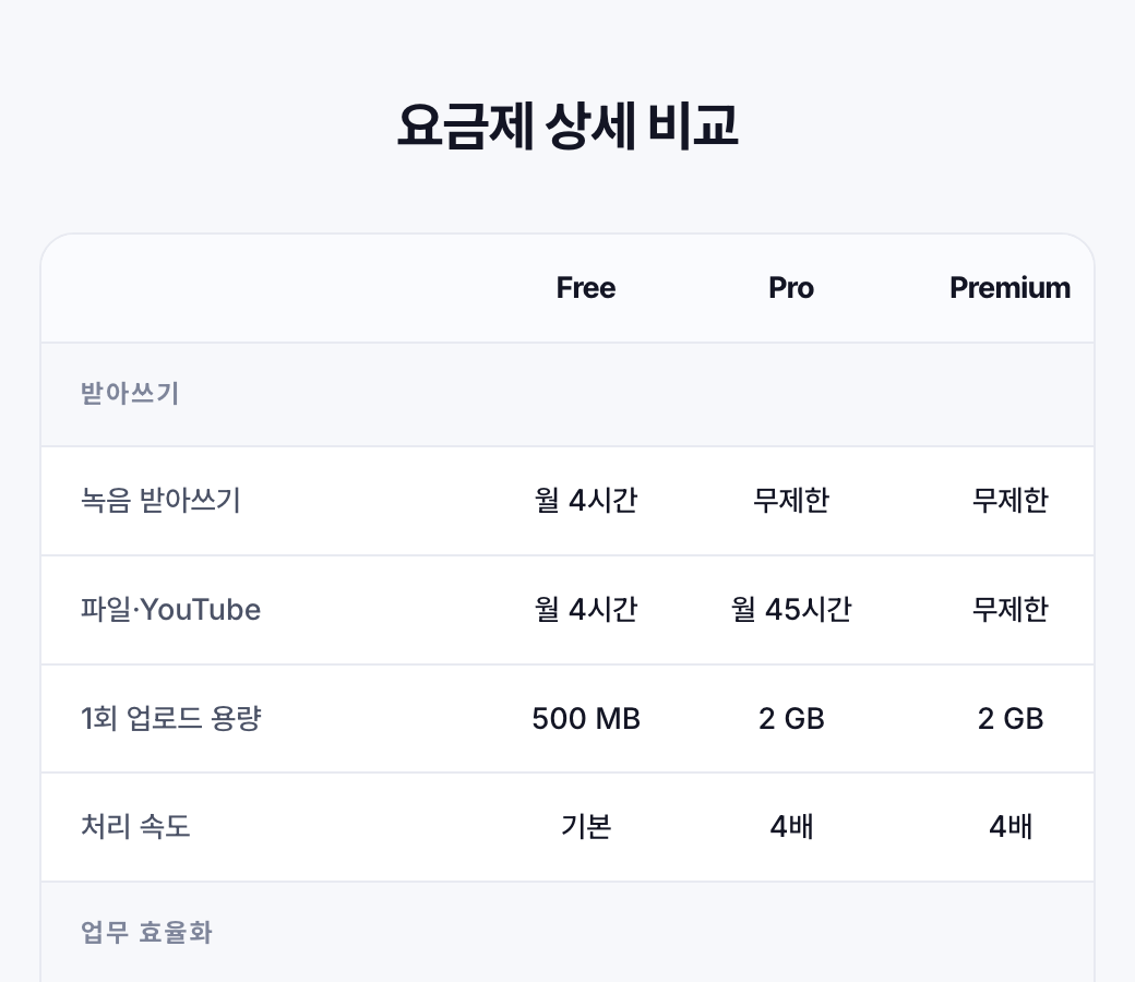 다글로 요금제 상세 비교표에서 녹음 받아쓰기는 Pro부터 무제한이고 파일과 유튜브 받아쓰기는 Pro가 월 45시간, Premium부터 무제한인 모습