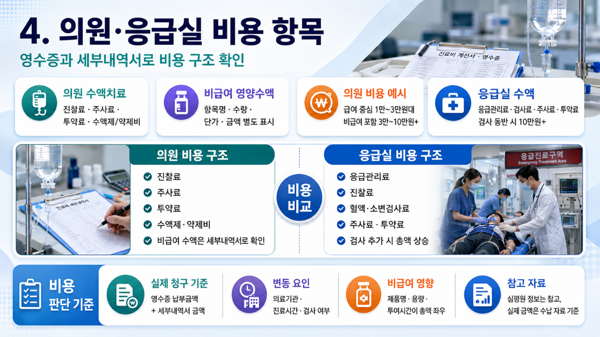 의원 수액치료와 응급실 수액 비용 항목을 비교한 16대9 의료 인포그래픽으로 비용 구조, 예시 금액, 실제 청구 기준을 정리한 이미지