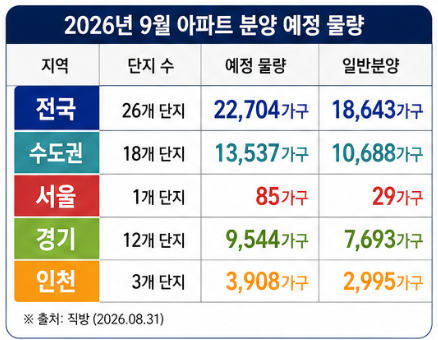 9월 서울 분양이 85가구까지 줄어든 이유