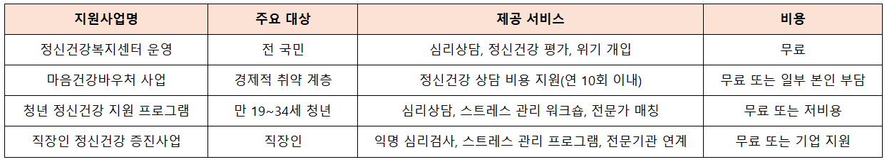 정부 정신건강 지원사업 비교