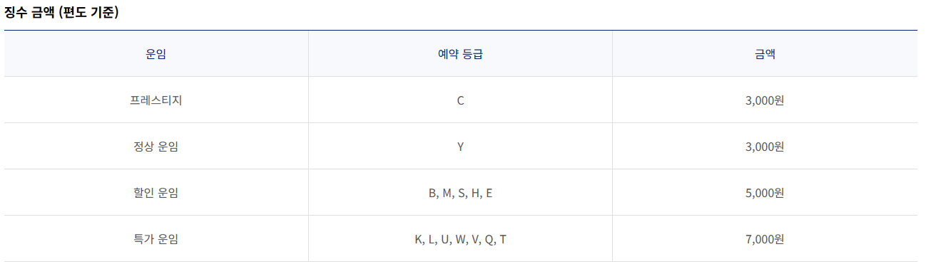 국내선 환불 수수료