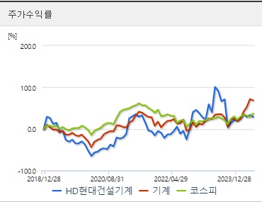 HD현대건설기계 주가수익